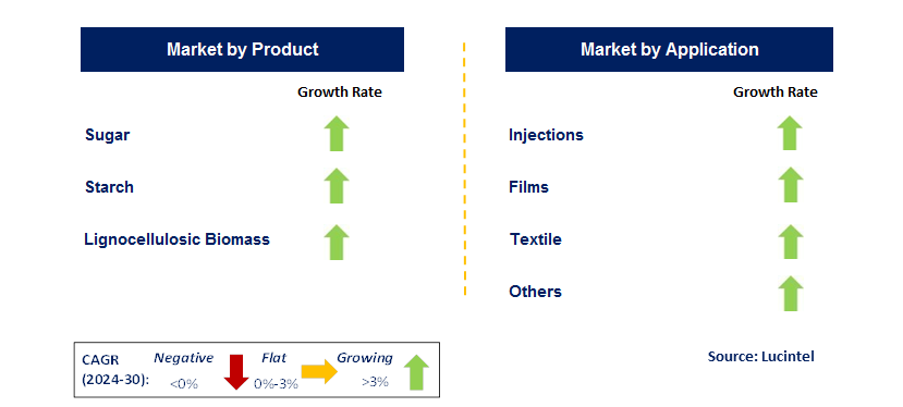 Bio-Based Polypropylene (Pp) by Segment